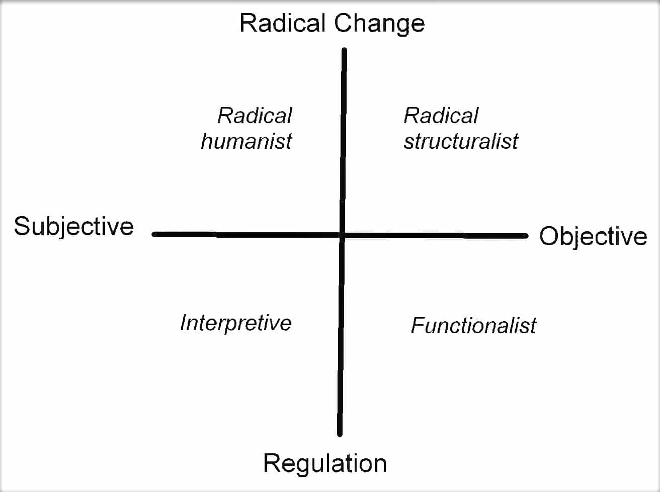 Sociological Paradigms and Organizational Analysis