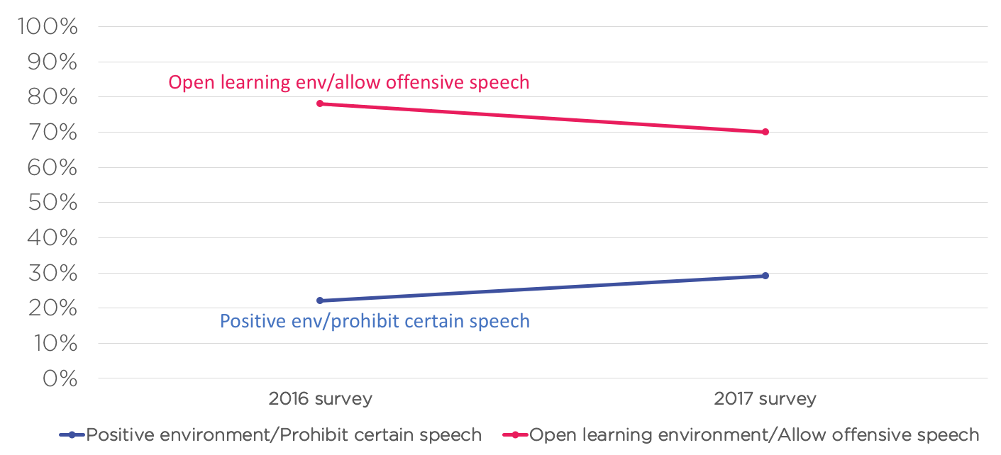 A graph showing a change over time in attitudes regarding free speech