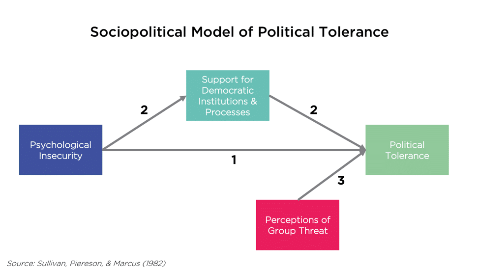 Sociopolitical Model of Political Intolerance