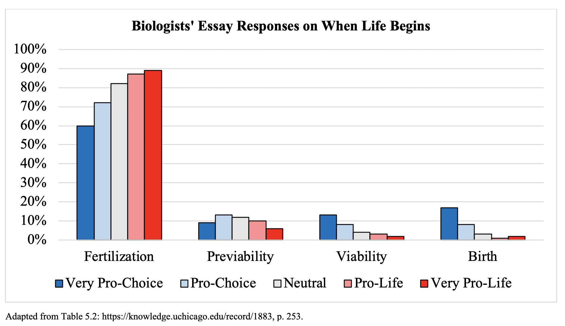 biologists' views